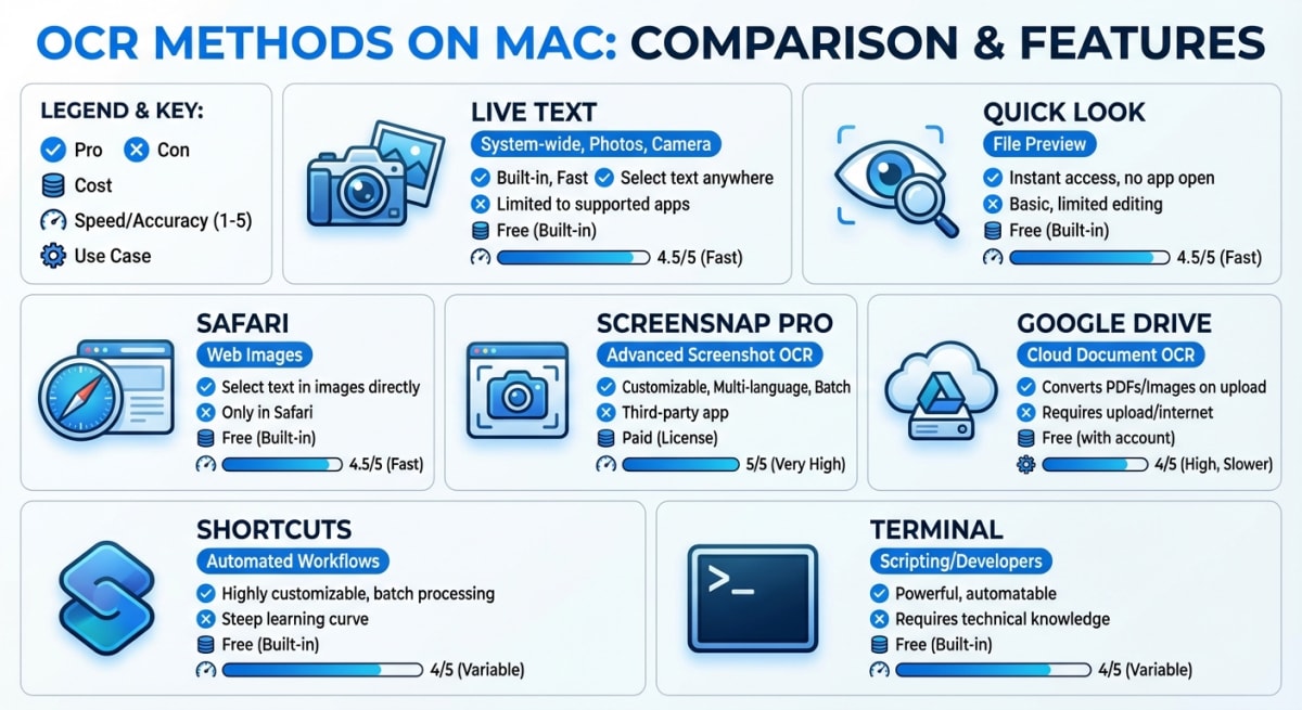 Comparison of all 7 OCR methods for Mac