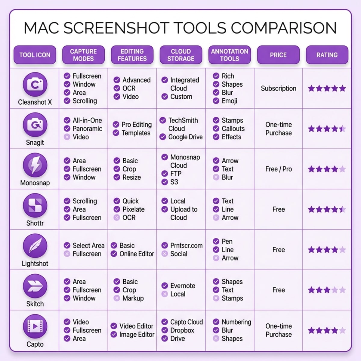 Feature comparison chart for Gyazo alternatives