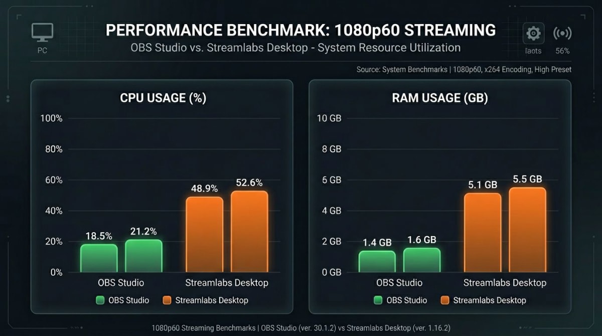 CPU and RAM benchmark chart comparing OBS Studio versus Streamlabs Desktop