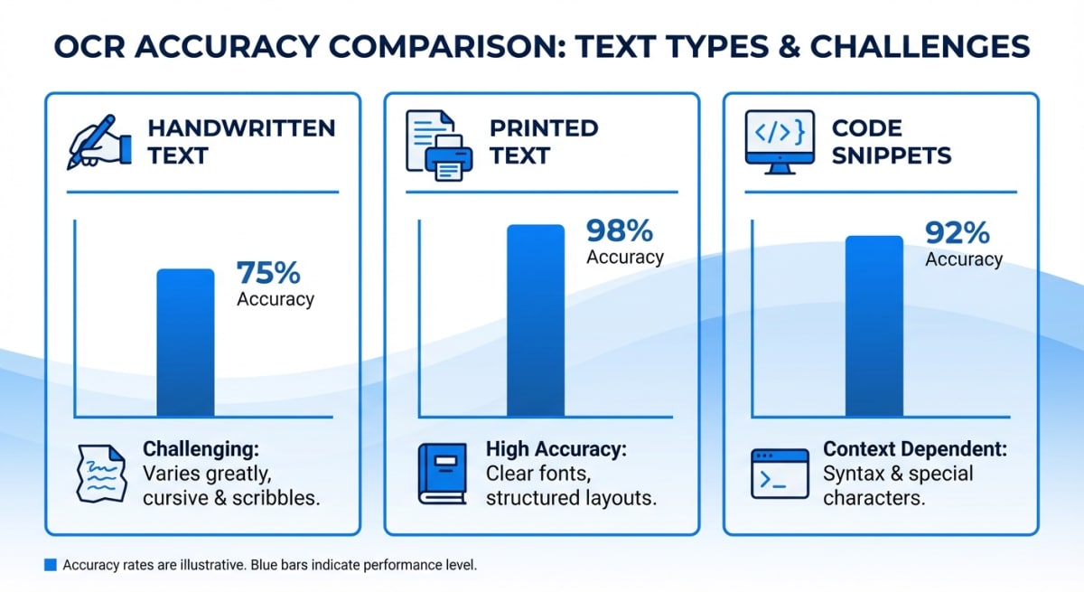 OCR accuracy comparison