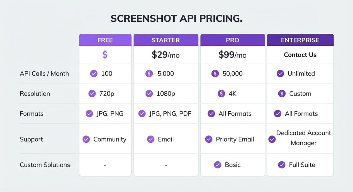 Screenshot API pricing comparison