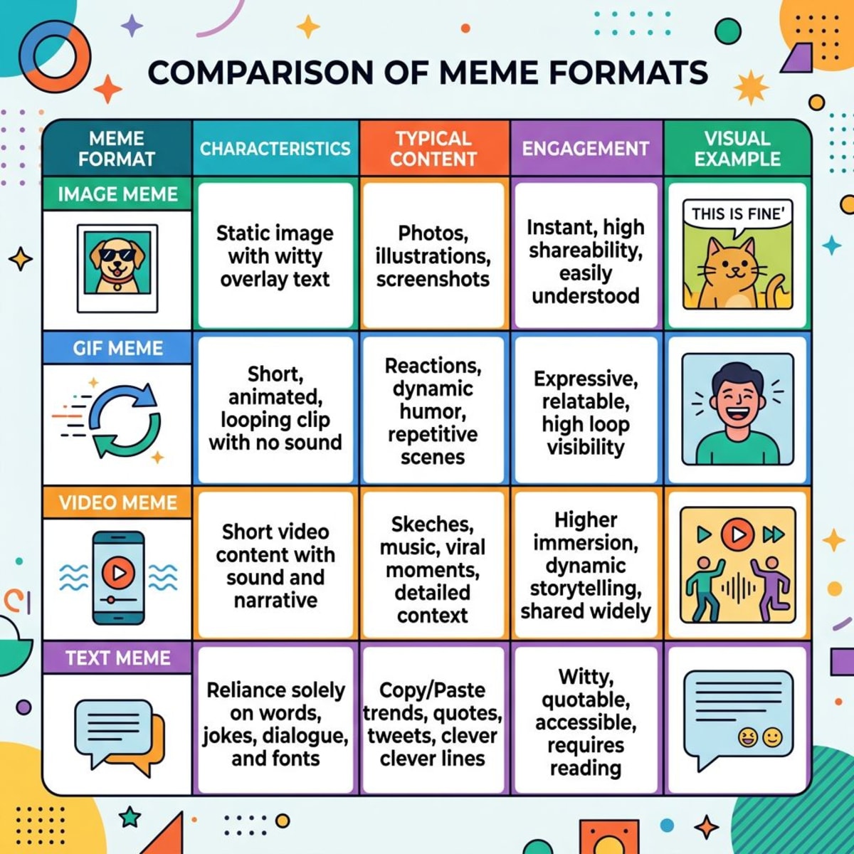 Different meme formats including image, GIF, video, and text memes