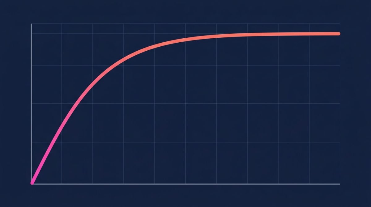 Asymptotic automaticity curve showing habit strength rising over days and leveling off