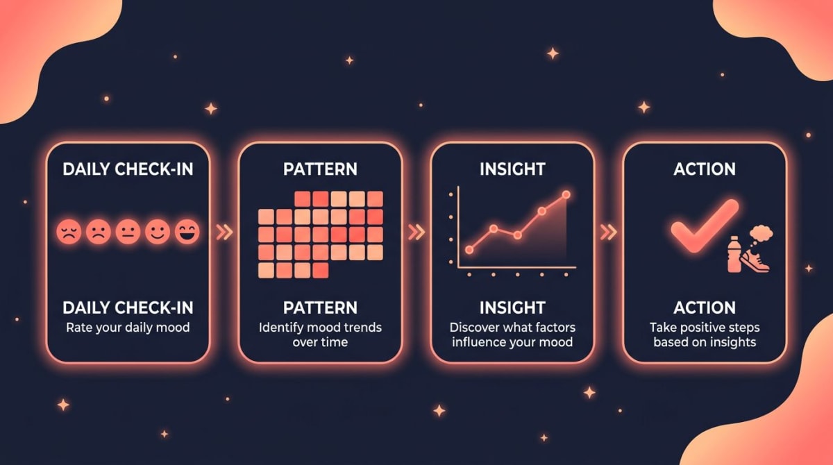 Mood tracker loop infographic: 4 connected cards — daily check-in with five mood faces, pattern as a coral calendar heatmap, insight as a line chart trend, action as a checkmark and habit icon
