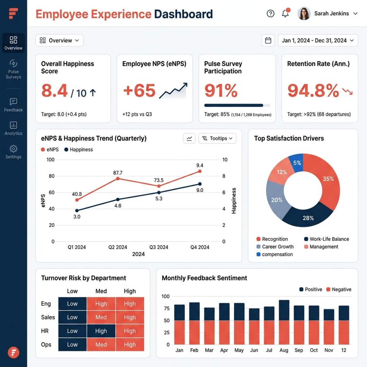 Employee experience measurement dashboard showing key metrics and trends