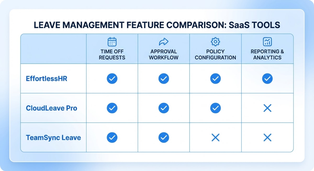 Comparison of leave management software features