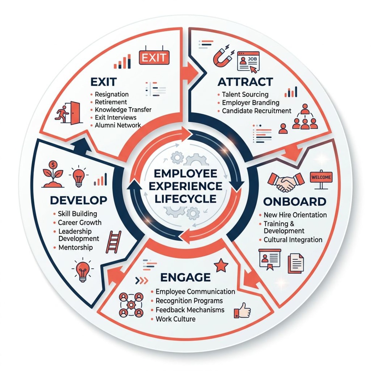 Employee experience framework showing key touchpoints and stages