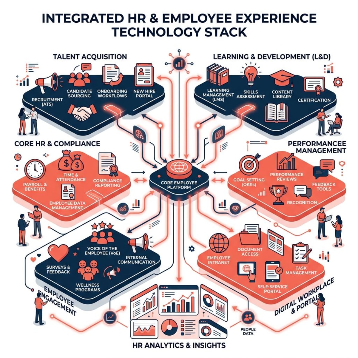 Technology stack showing integrated tools for employee experience improvement