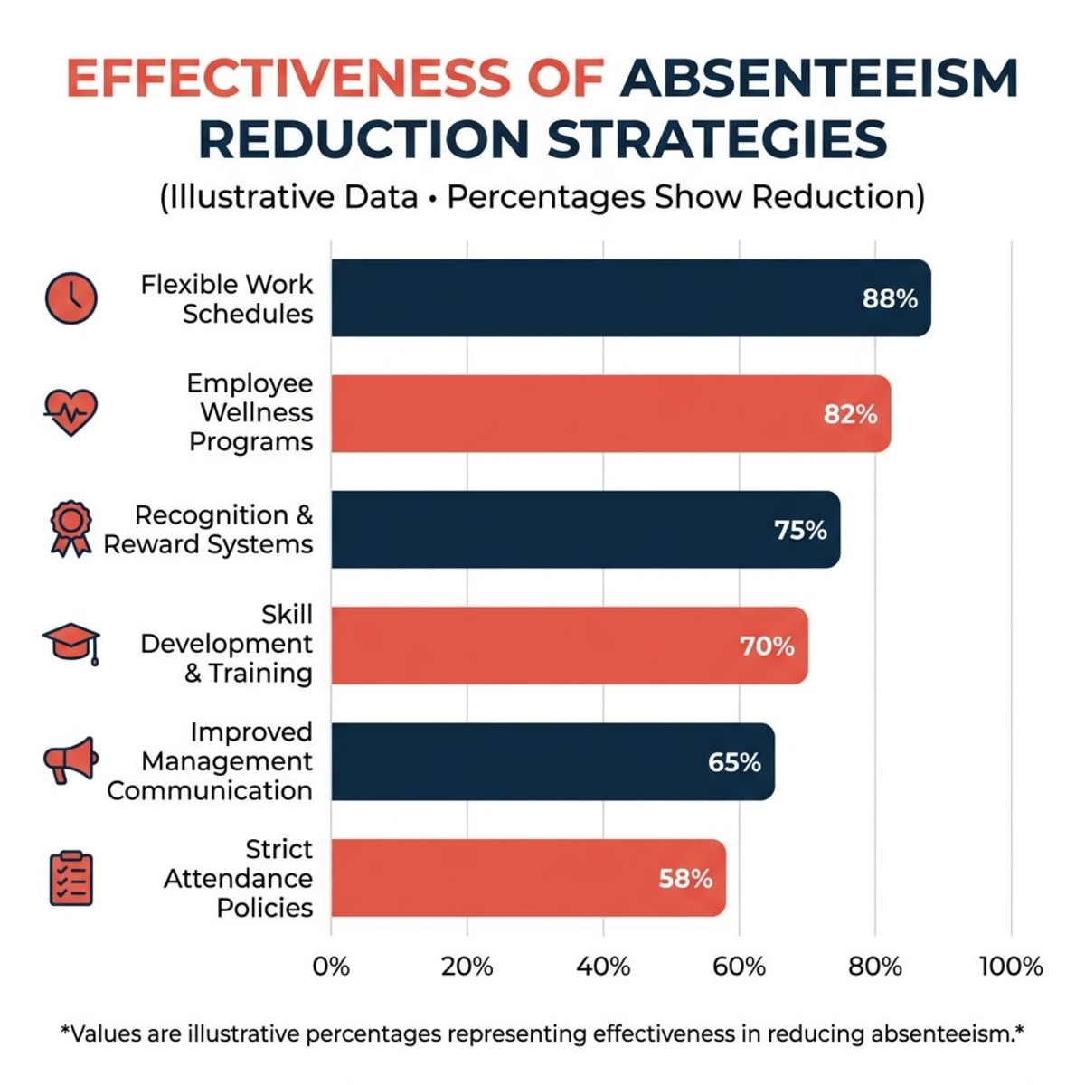 Employee absenteeism reduction strategies