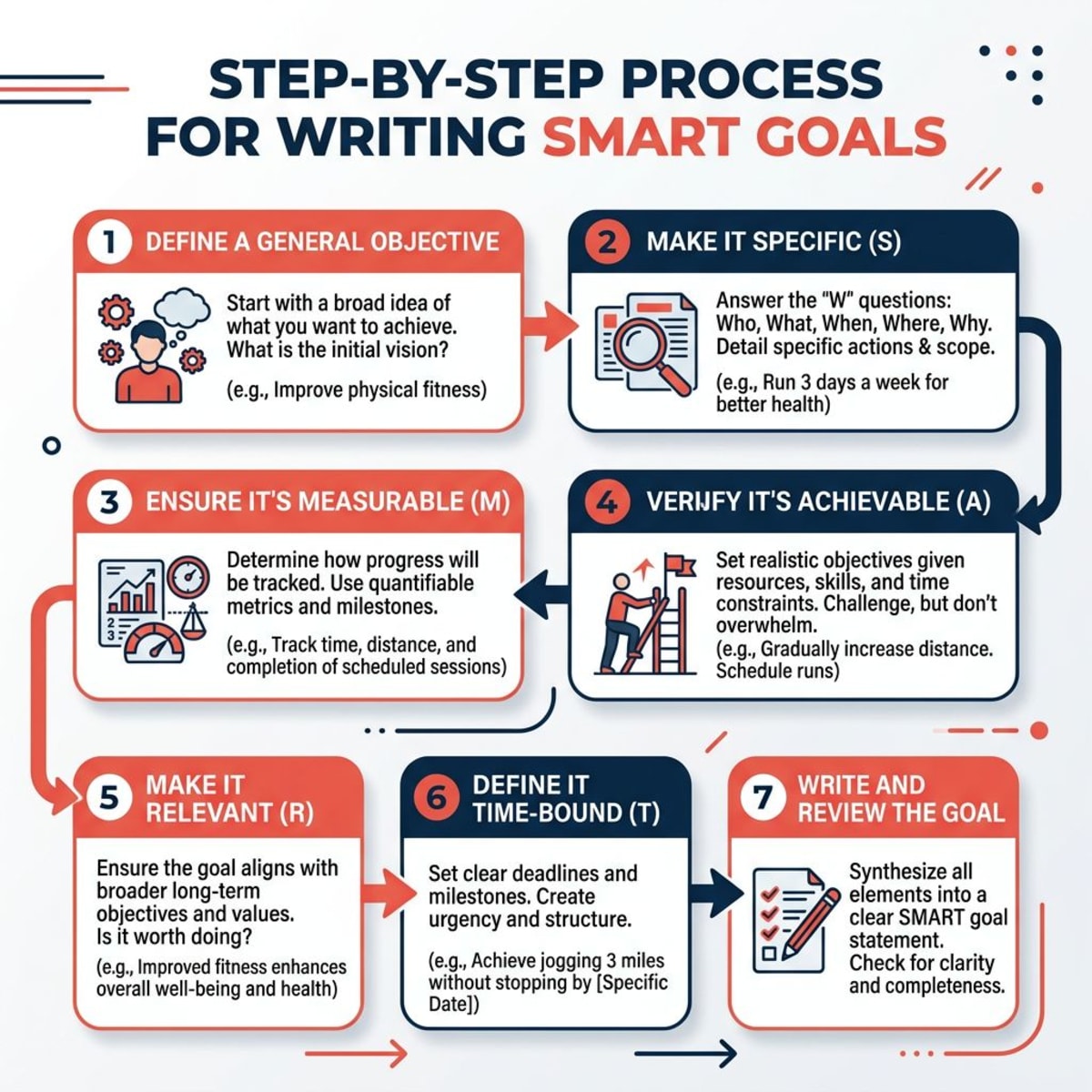 Step-by-step process for writing effective SMART goals