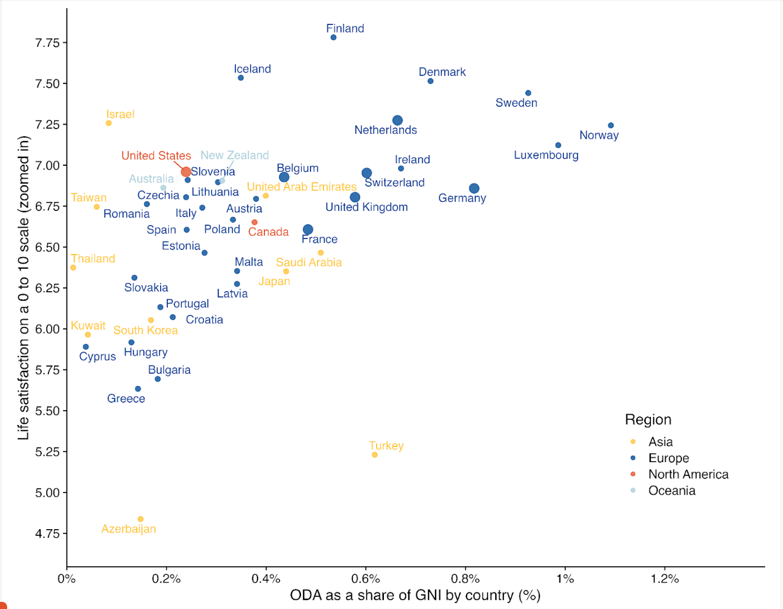 Hajuvusdiagramm riikide eluga rahulolu ja ametliku arenguabi (ODA) panuse vahel