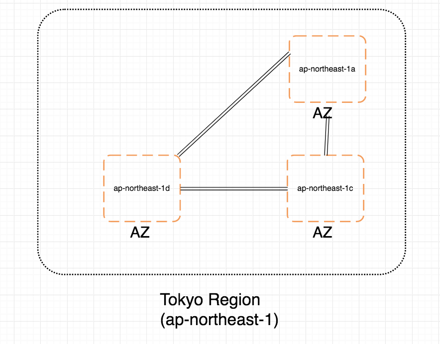 Region Az Availability Zone Edge Locationとは Awsをわかりやすく