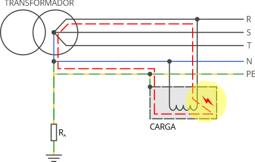  Esquema de un sistema de distribución TN-S donde se ha producido una falla a tierra en la masa de la carga