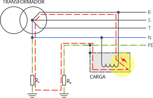 Esquema de un sistema de distribución TT donde se ha producido una falla a tierra por pérdida del aislamiento