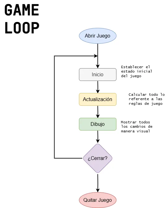 Diagrama del Game Loop