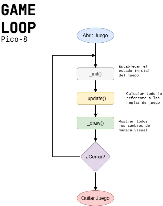 Diagrama del Game Loop en Pico-8