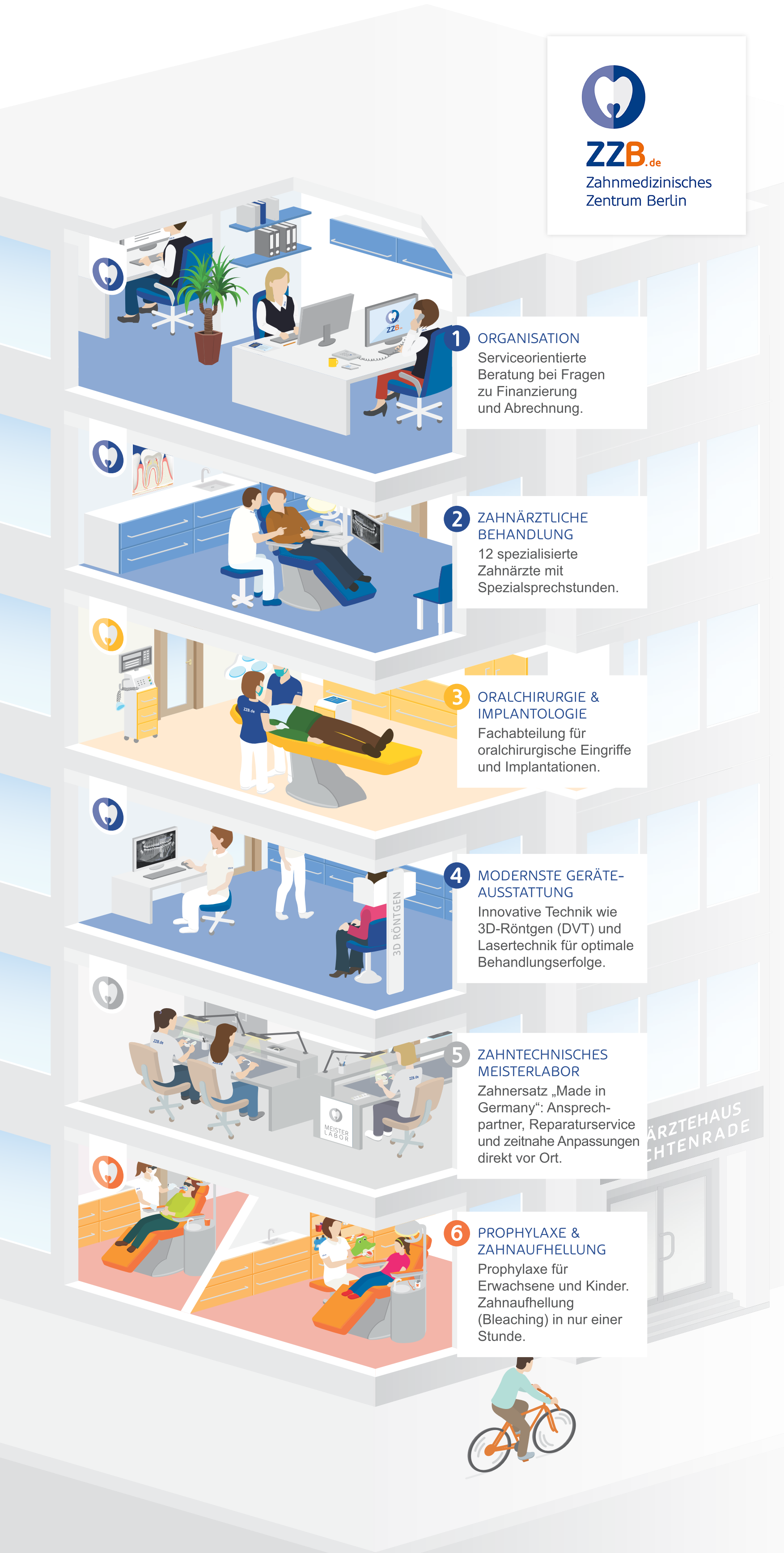 https://downloadimedode.s3.amazonaws.com/arzt_premium/451373-zahnmedizinisches-zentrum-berlin-zzb/Neue%20Bilder%2013.10.14/ZZB-Infografik.png