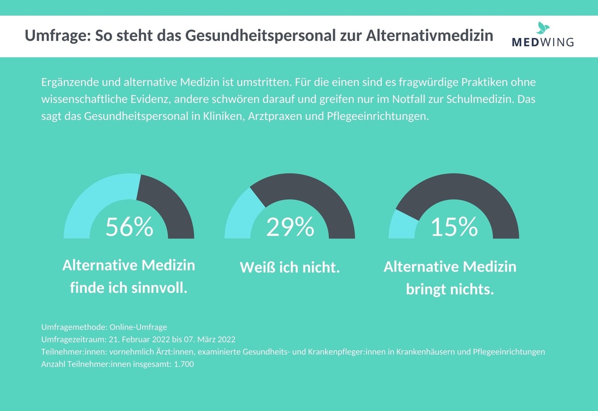 Eine Infografik zur Rolle der Komplementärmedizin in der Krebstherapie zeigt statistische Daten. Im Bild sind Diagramme, Prozentsätze und Textelemente, die die Verwendung und Wahrnehmung von alternativen Therapien bei Krebspatienten darstellen.