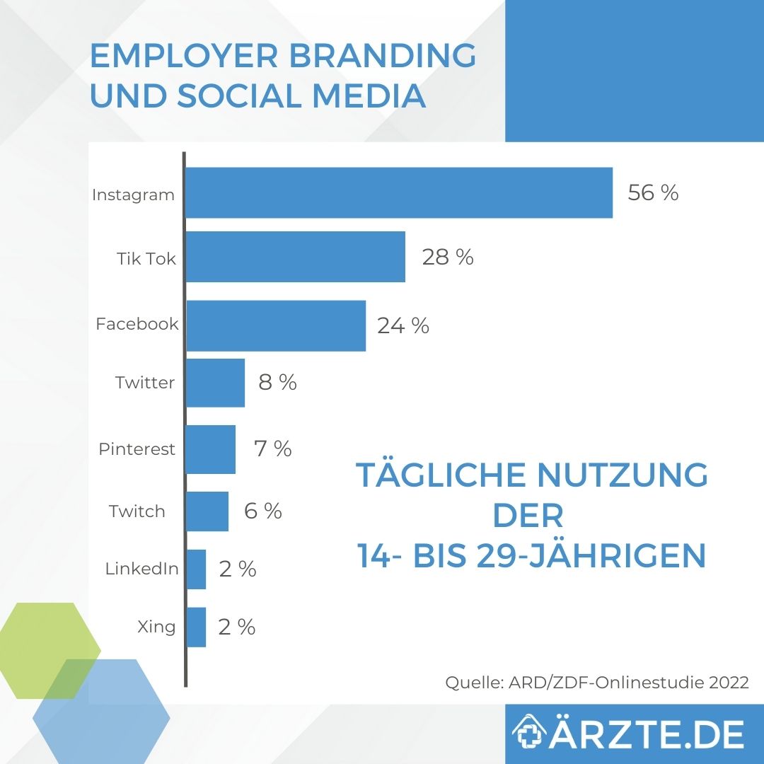 Nutzung Social Media 2022 14-29 Jahre