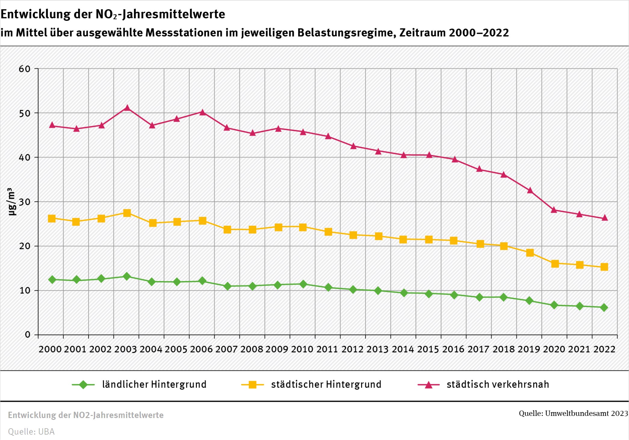 Entwicklung der NO2-Jahresmittelwerte