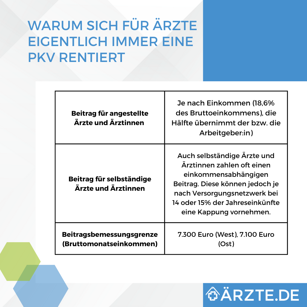 Beiträge Versorgungswerk für Ärzte