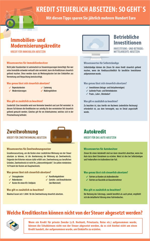 Infografik Kredit steuerlich absetzen: So geht´s