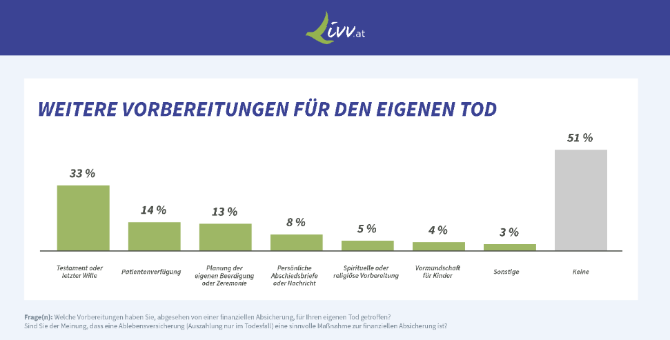 Grafik von livv.at zeigt Vorbereitungen für den eigenen Tod: 33 % Testament, 14 % Patientenverfügung, 13 % Begräbnisplanung, 8 % Abschiedsbriefe, 5 % spirituelle Vorbereitung, 4 % Vormundschaft, 3 % Sonstige, 51 % keine Vorbereitungen.