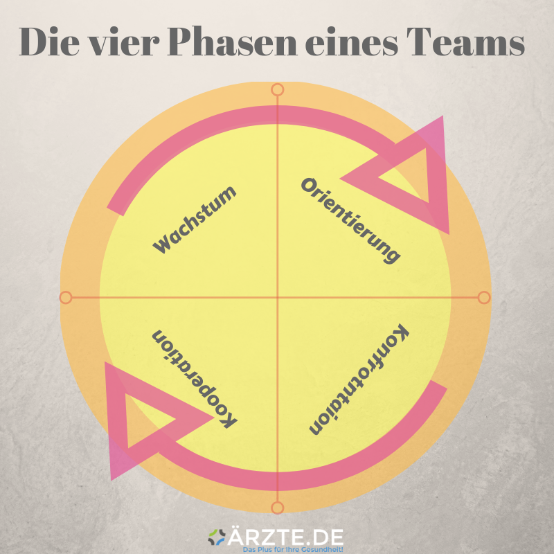Grafik_Phasen_Teamentwicklung