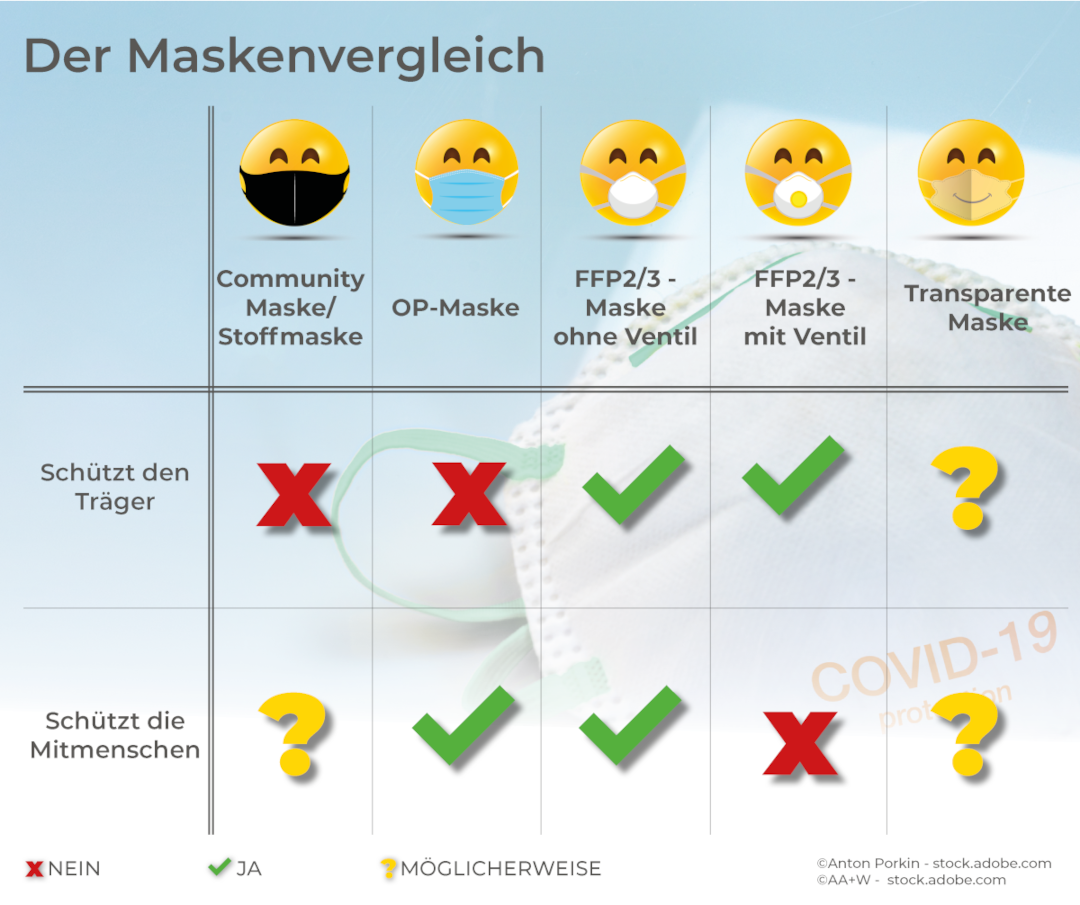 Vergleich der unterschiedlichen Covid-19-Schutzmasken