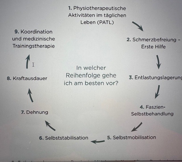 Die 9 Schritte der Physiotherapie