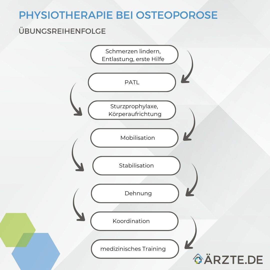 Die richtige Übungsreihenfolge bei Osteoporose