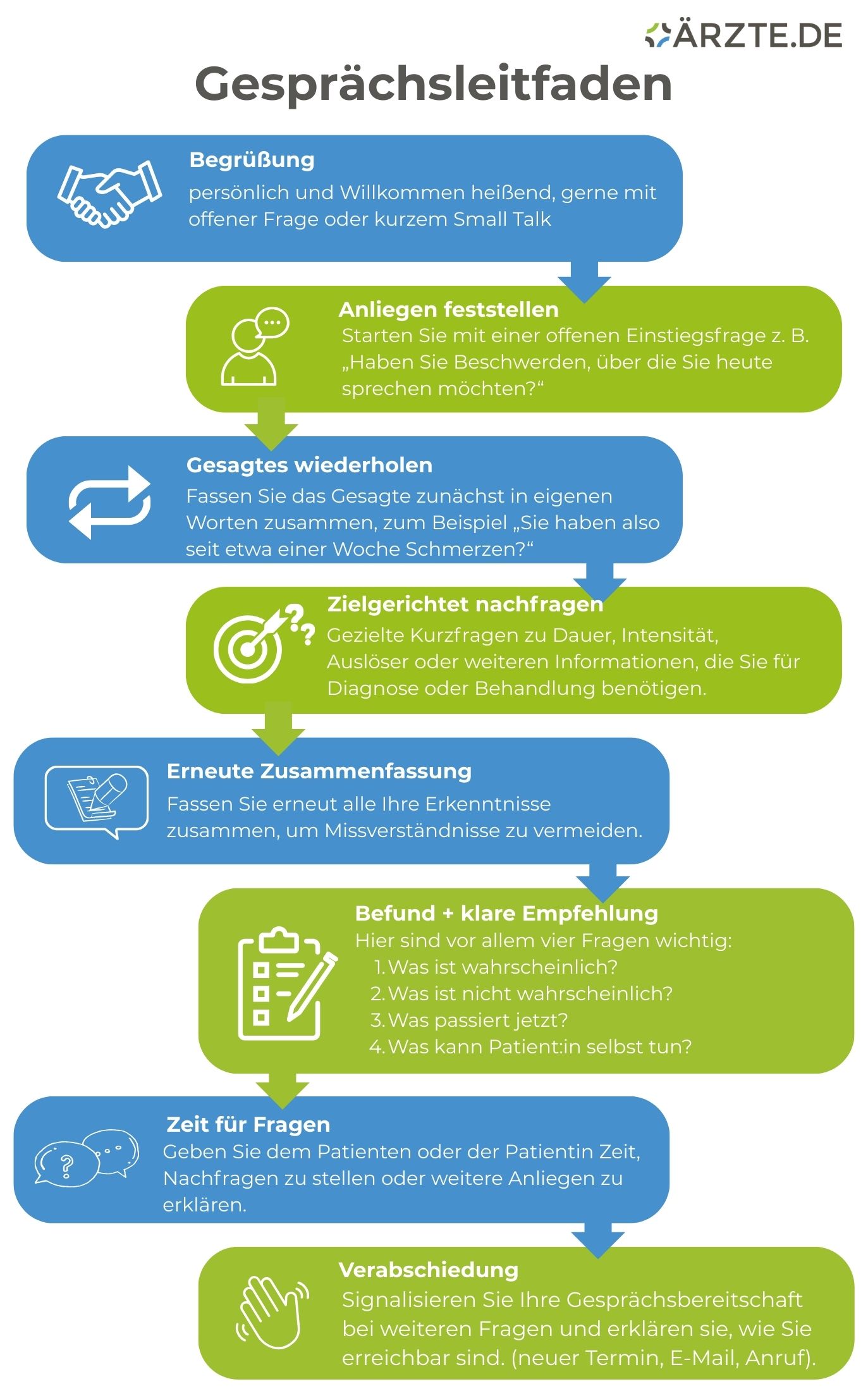 Gesprächsleitfaden Patientengespräch