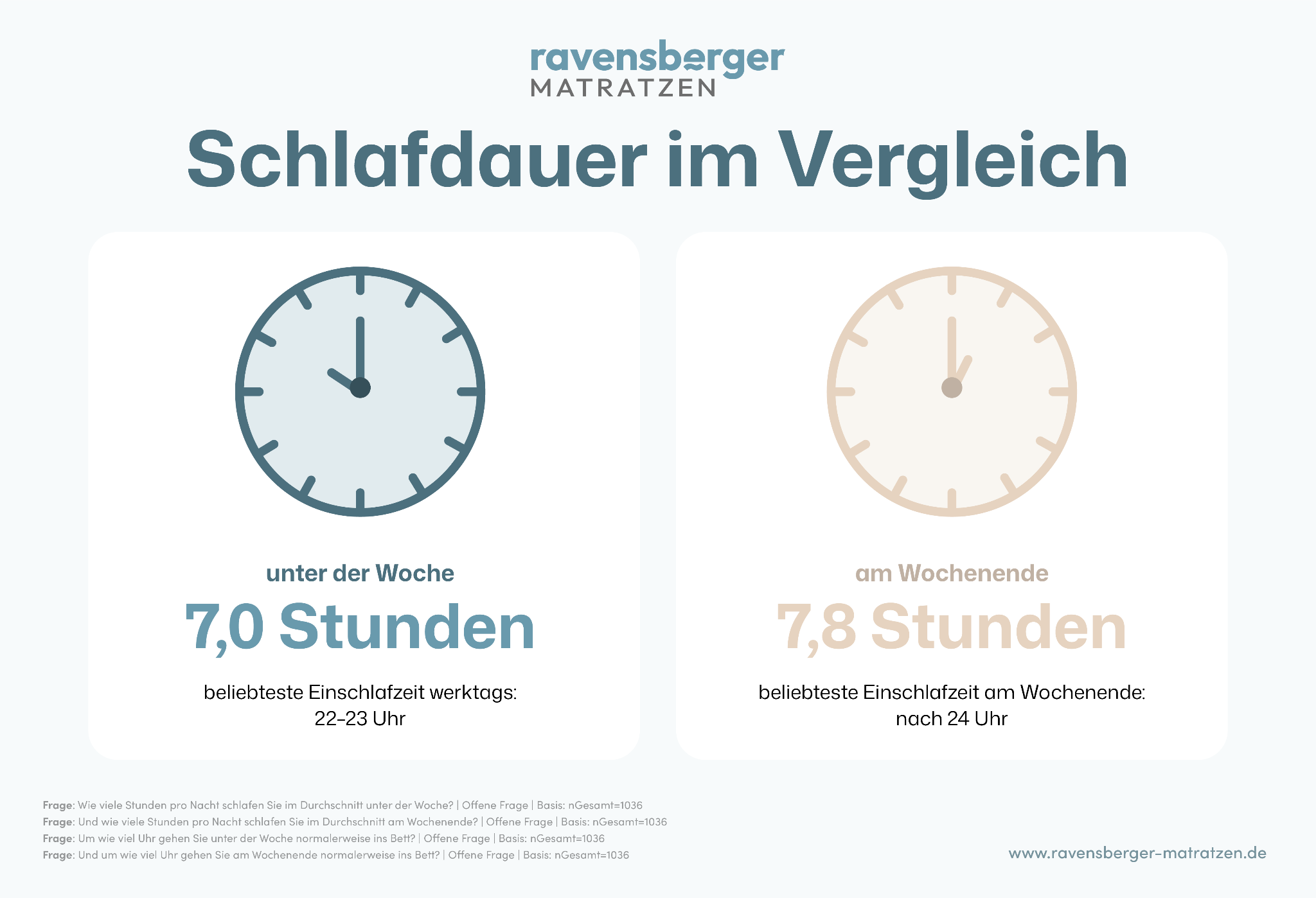Infografik zur Schlafdauer im Vergleich: Durchschnittlich 7,0 Stunden Schlaf unter der Woche und 7,8 Stunden am Wochenende. Beliebte Einschlafzeiten liegen werktags zwischen 22–23 Uhr, am Wochenende nach 24 Uhr.