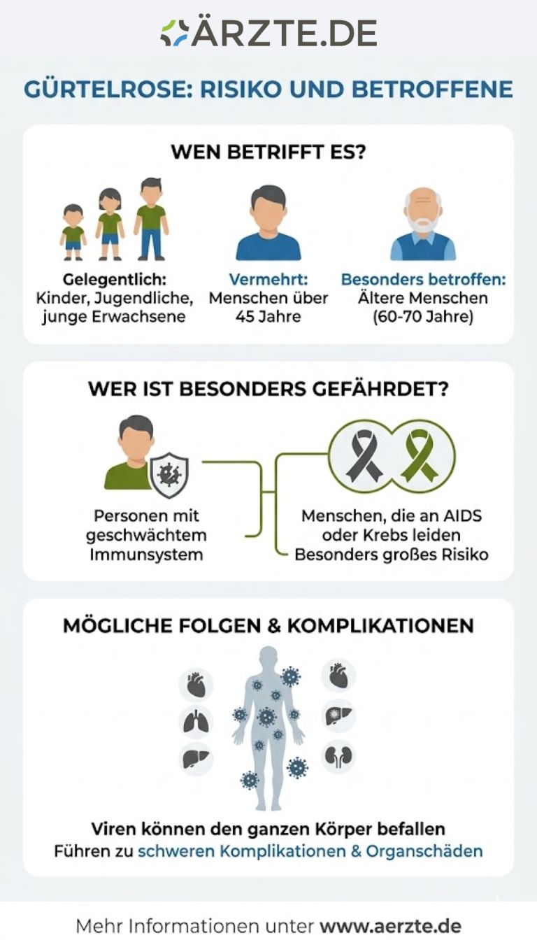 Grafik zu Betroffenen und Risikogruppen von Gürtelrose
