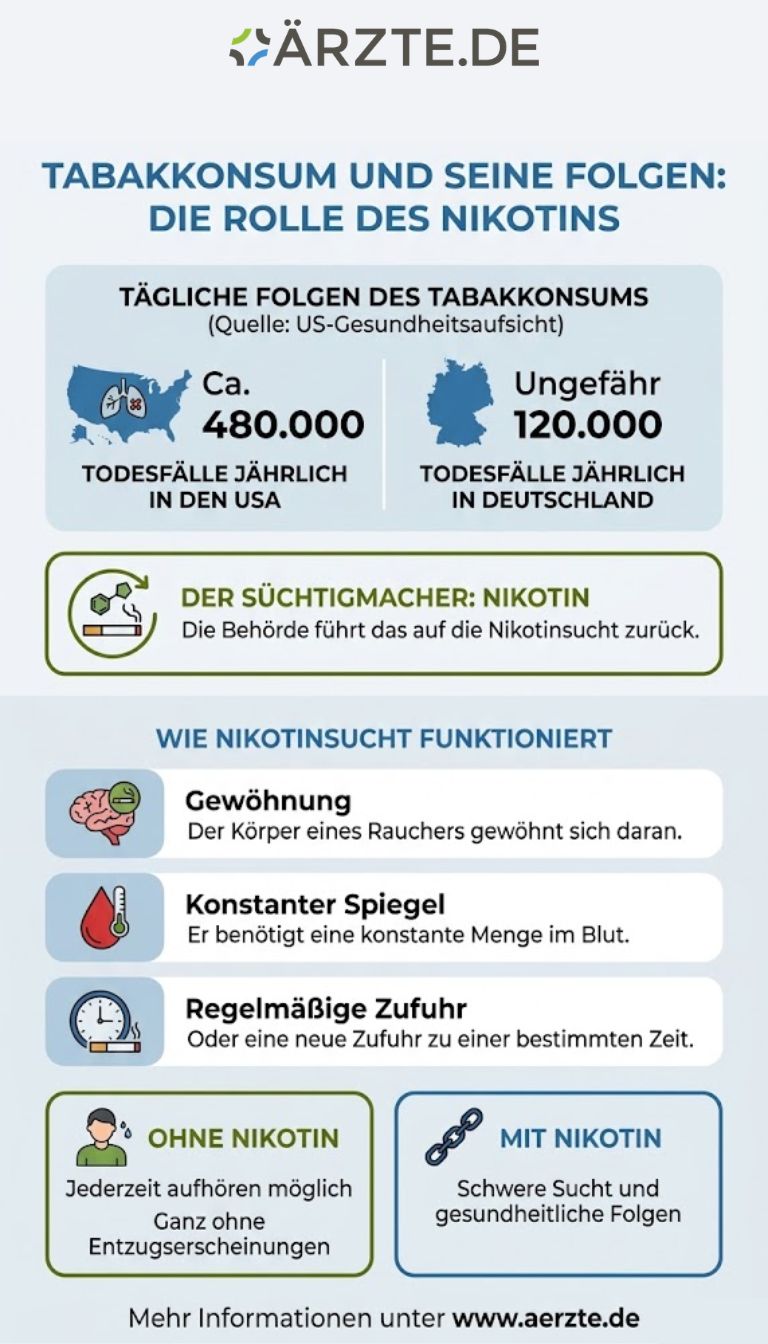 Grafik zu Folgen von Tabakkonsum