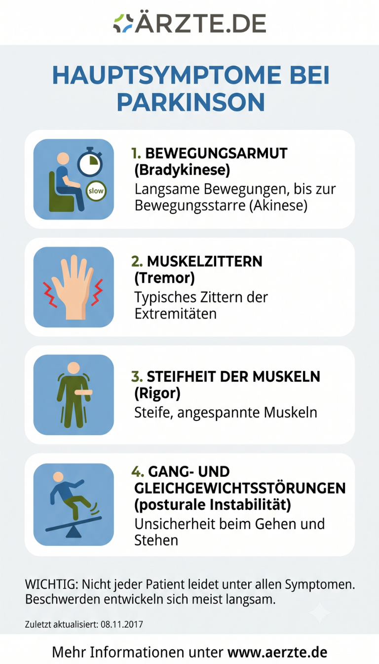 Infografik Symptome bei Parkinson
