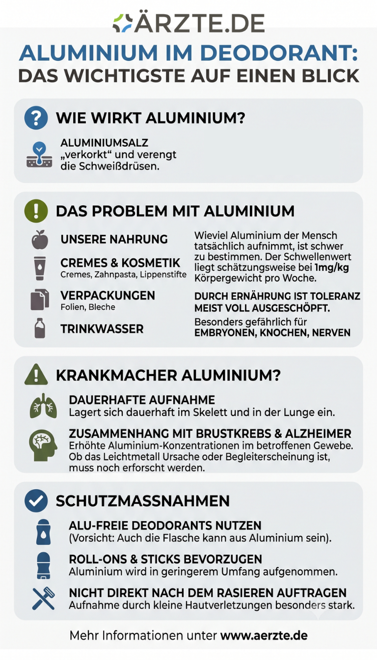 Infografik Aluminium im Deodorant