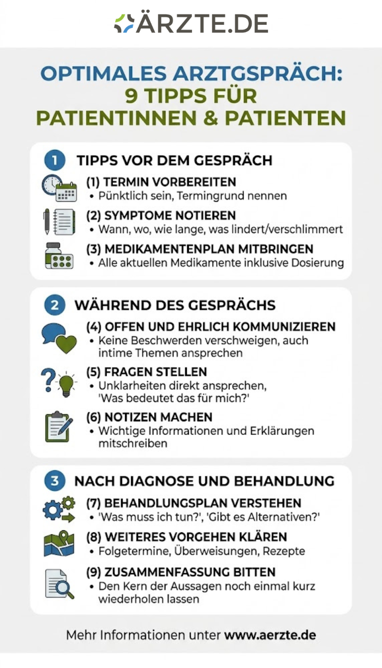 Informationsgrafik zum Thema wie man ein optimales Arztgespräch führen kann
