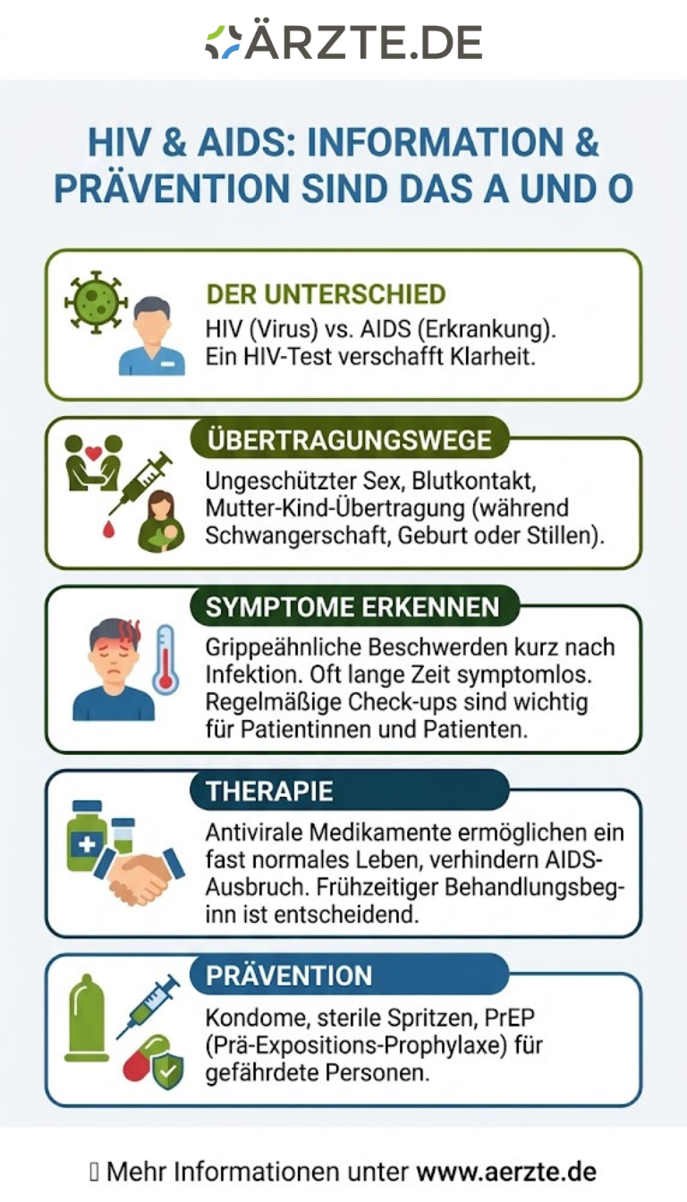 Infografik zum Thema HIV und AIDS