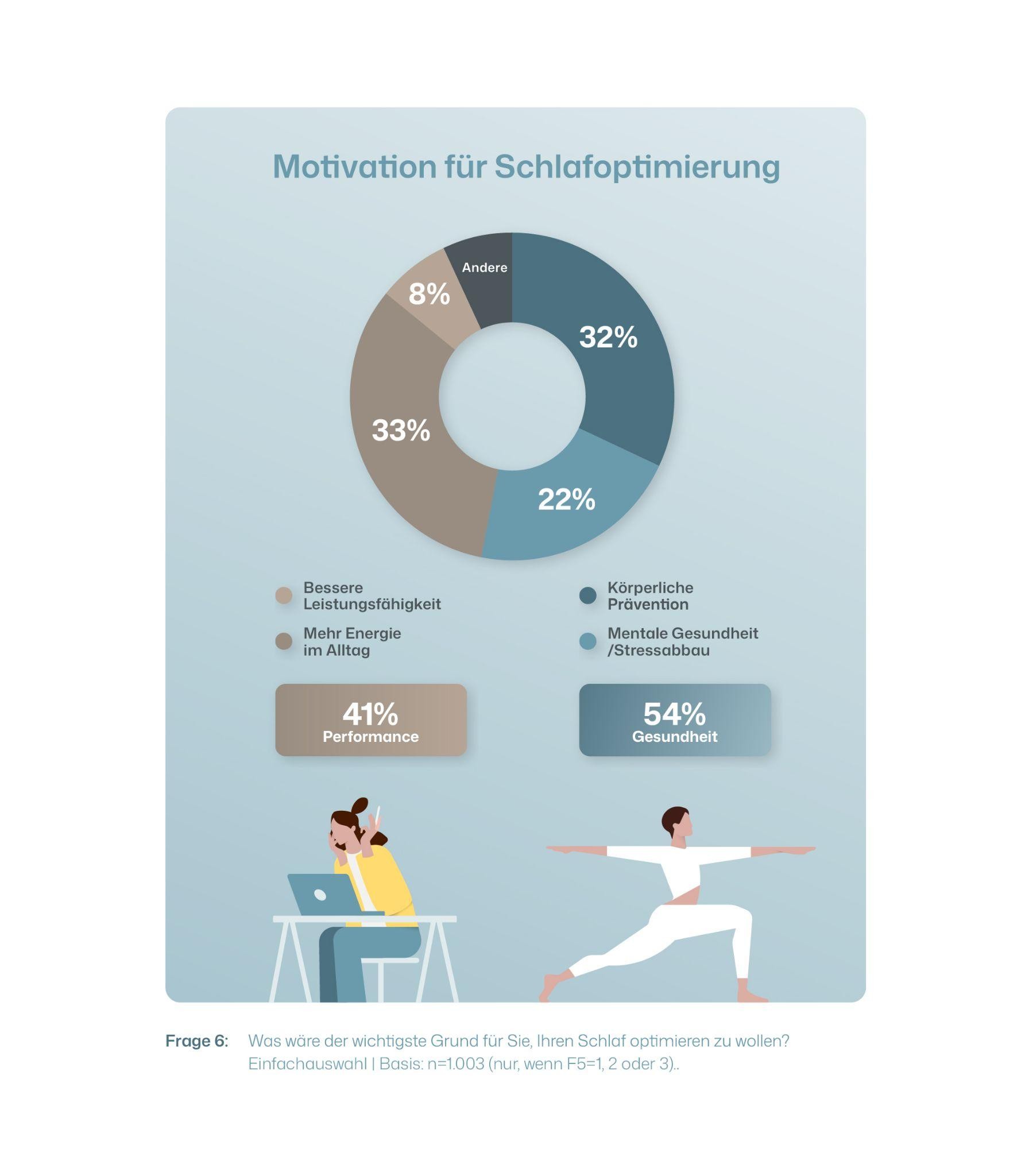 Infografik: Motivation zur Schlafoptimierung