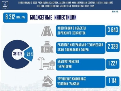 В Тюмени направят более 1 миллиарда рублей на улучшение жилья горожан в 2023 году