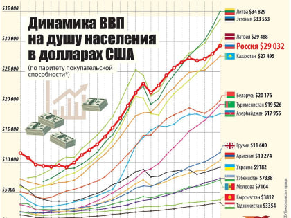 Лидеры и лузеры бывшего СССР: как рос ВВП в бывших союзных республиках в последние 30 лет