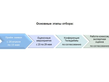 Эксперты и жители Югры оценили кандидатов на пост директора окружного департамента культуры