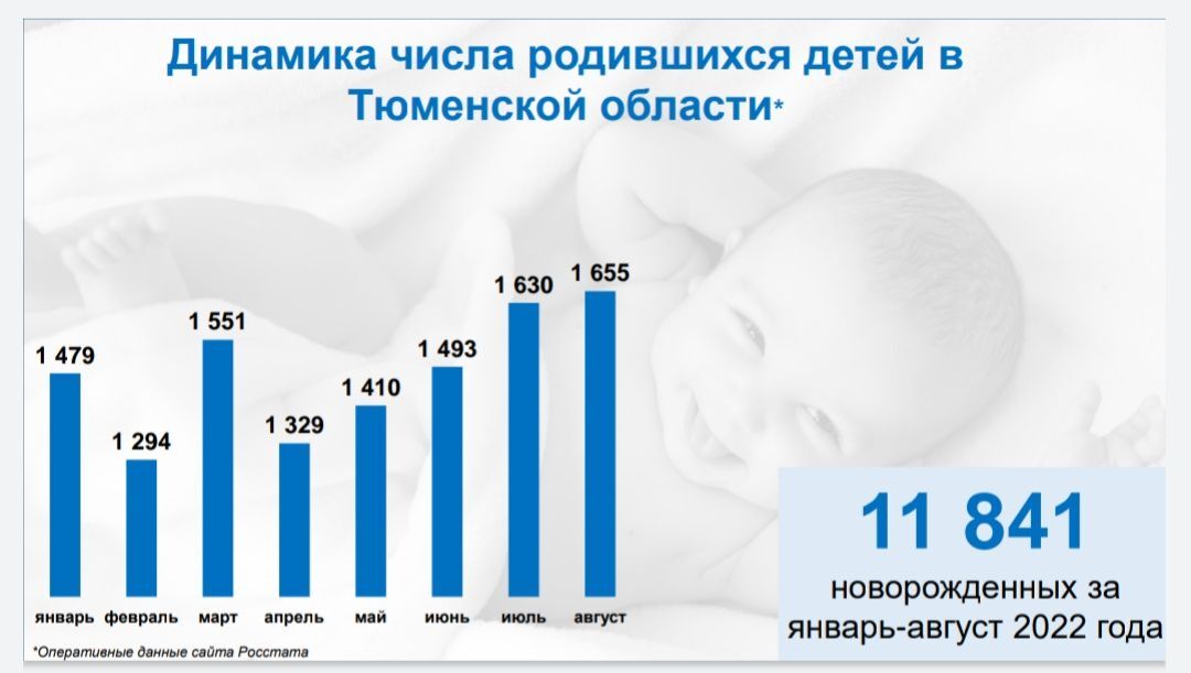 Наибольшее количество рожденных детей за 1 раз. Количество рожденных детей в 2024 в Тюменской области. Количество рожденных детей в 2024 в Москве. Количество рожденных детей в 2024 на новых территориях РФ.