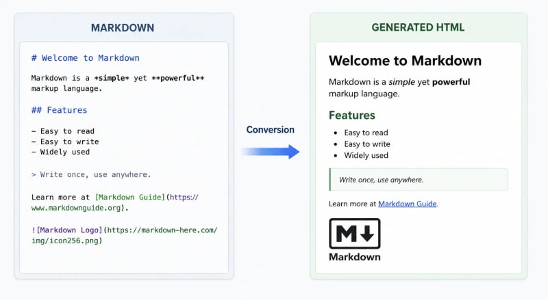 Side-by-side comparison of Markdown syntax and generated HTML output