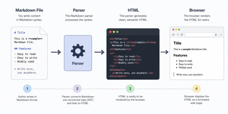 Markdown rendering pipeline from source text to browser-ready HTML
