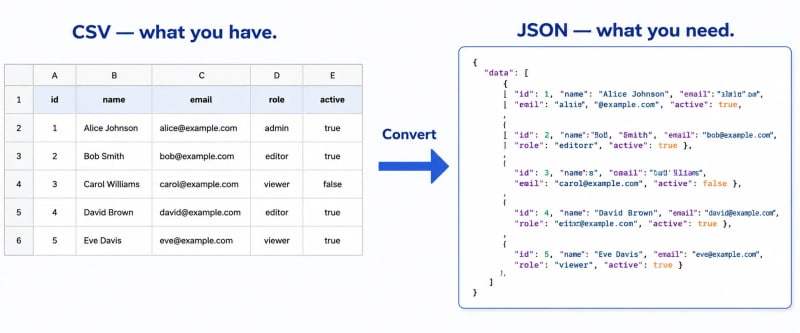 Side by side comparison of a CSV spreadsheet and its JSON equivalent