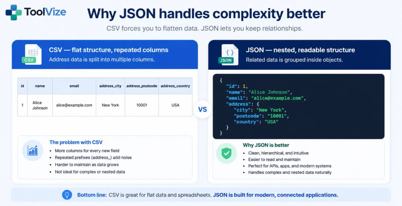 Comparison showing how CSV handles addresses with extra columns vs JSON nesting