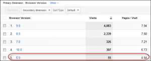 Stats for IE6 visitors