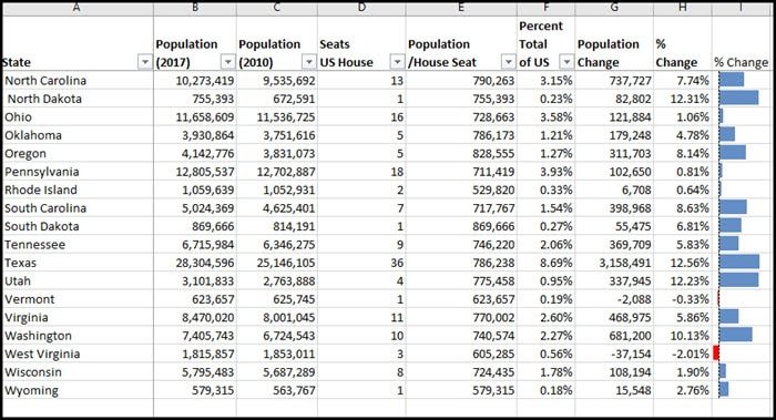 Using Data bars instead of % change.